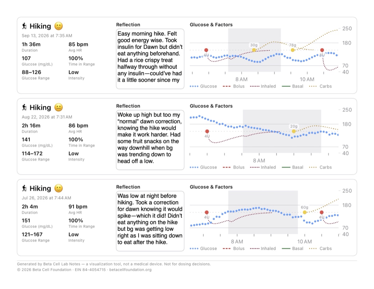 The Compact export: three hikes on one page, each with stats, reflection, and chart.