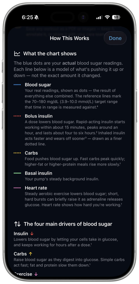 The How This Works sheet explaining what each line on the chart means: blood sugar, bolus insulin, carbs, basal insulin, and heart rate, with sources.